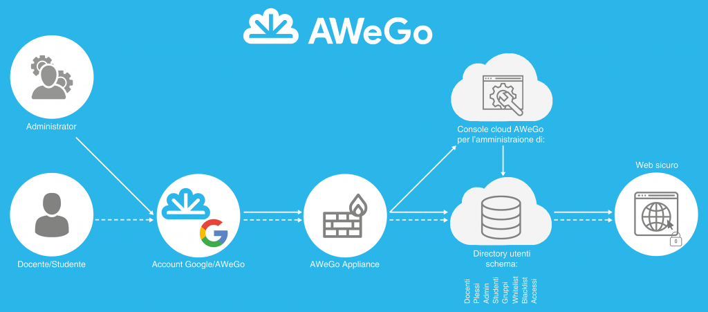 AWeGo diagramma logico